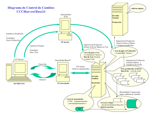 Diagrama de control de cambios CCCHarvest Base24