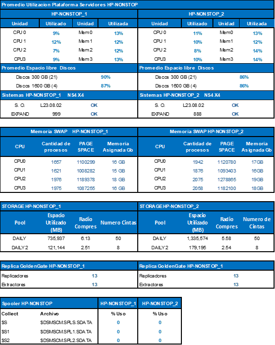 HP NonStop - panel de utilización